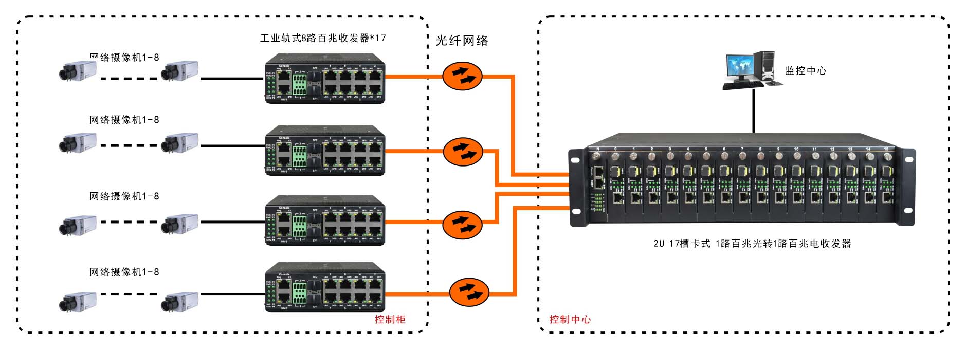 非網(wǎng)管 工業(yè)級8路百兆電1路百兆光 光纖收發(fā)器