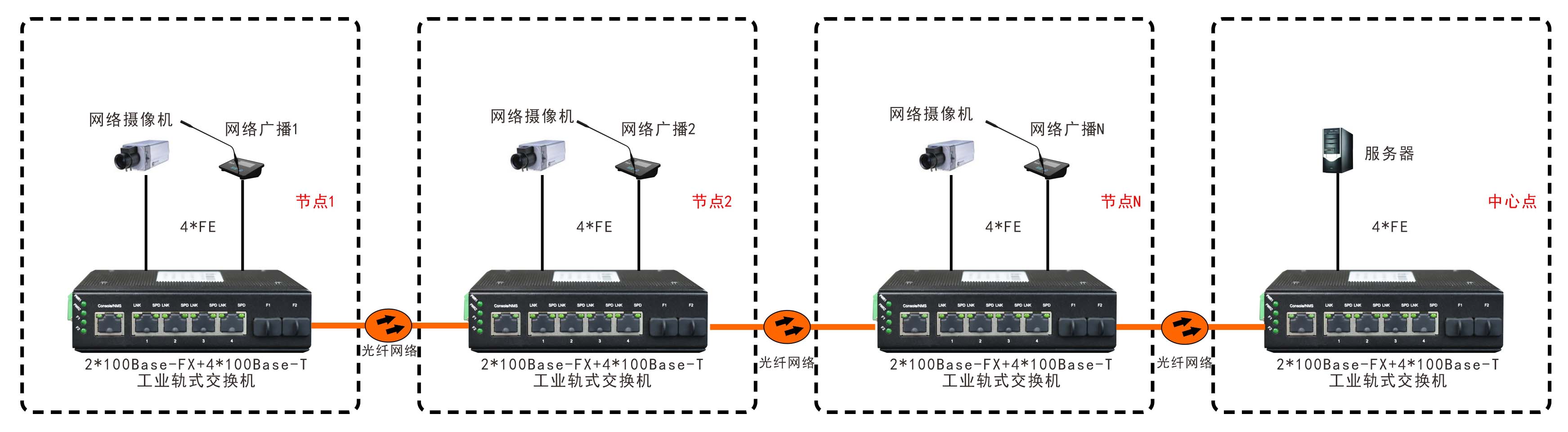 非網(wǎng)管 工業(yè)級2光4電百兆級連式交換機