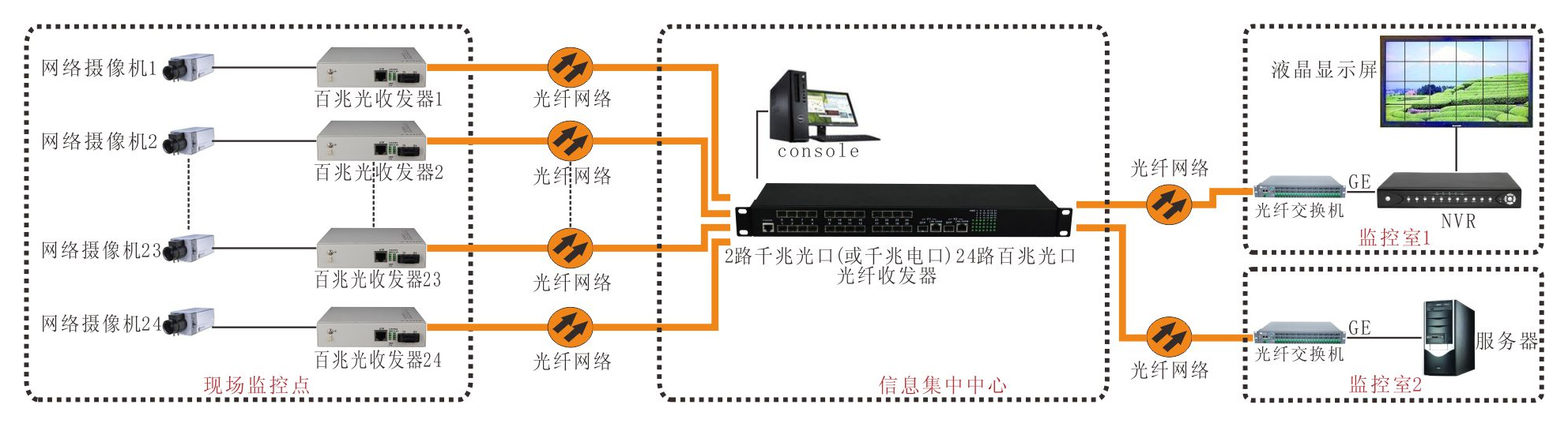 24百兆光+2千光2千電 工業(yè)交換機(jī) 方案圖1