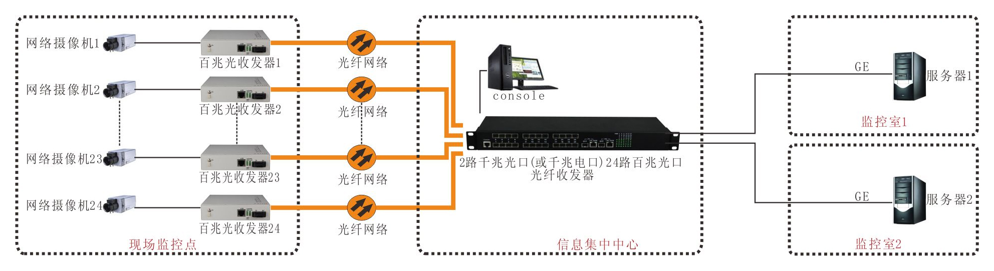 24百兆光+2千光2千電 工業(yè)交換機(jī) 方案圖2