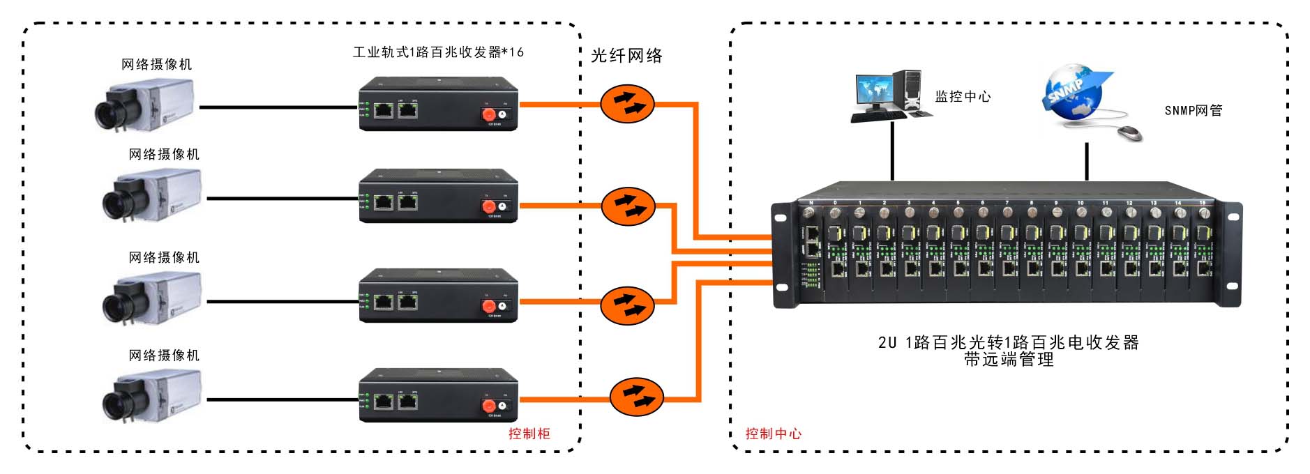 網(wǎng)管型 工業(yè)級1光1電百兆光纖收發(fā)器