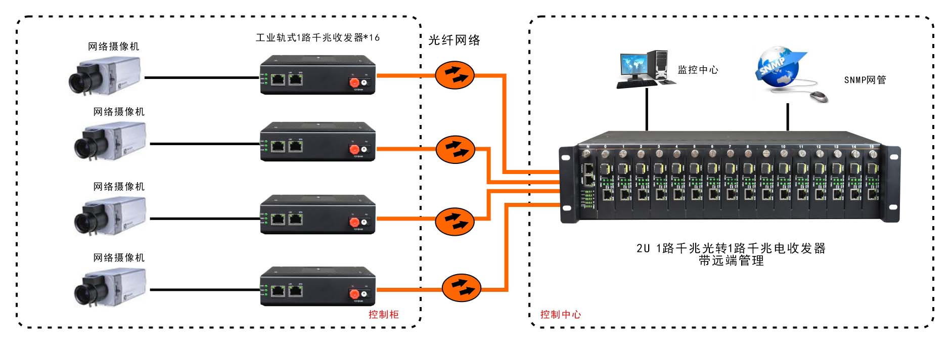 網(wǎng)管型 工業(yè)級(jí)1光1電千兆光纖收發(fā)器