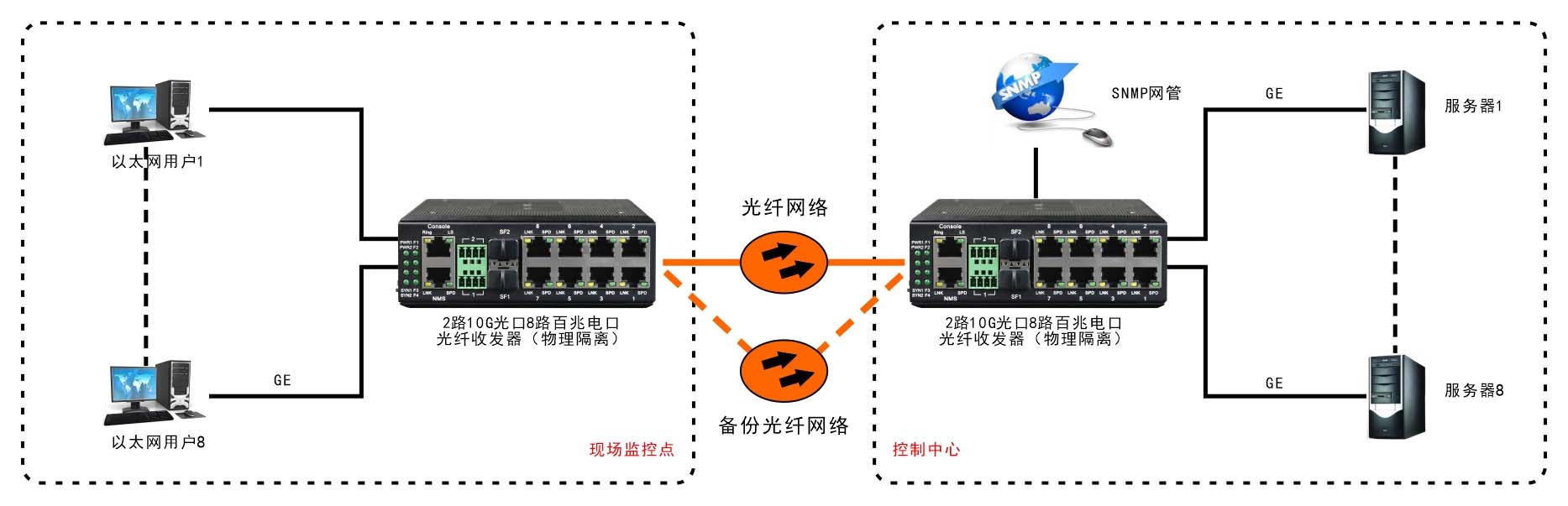 網管型 工業(yè)級8路千兆電 物理隔離 轉2路10G光 交換機 方案圖