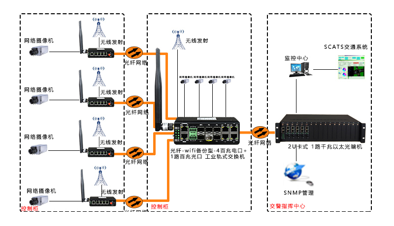 光纖-wifi備份型-4百兆電口+1路百兆光口-工業(yè)軌式-光端機7