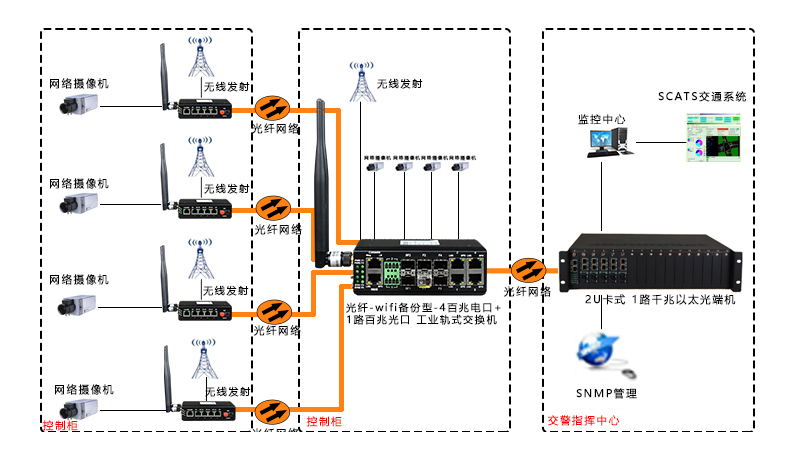 光纖-wifi備份型-4百兆電口+4百兆光口+1路千兆光口-光纖交換機7
