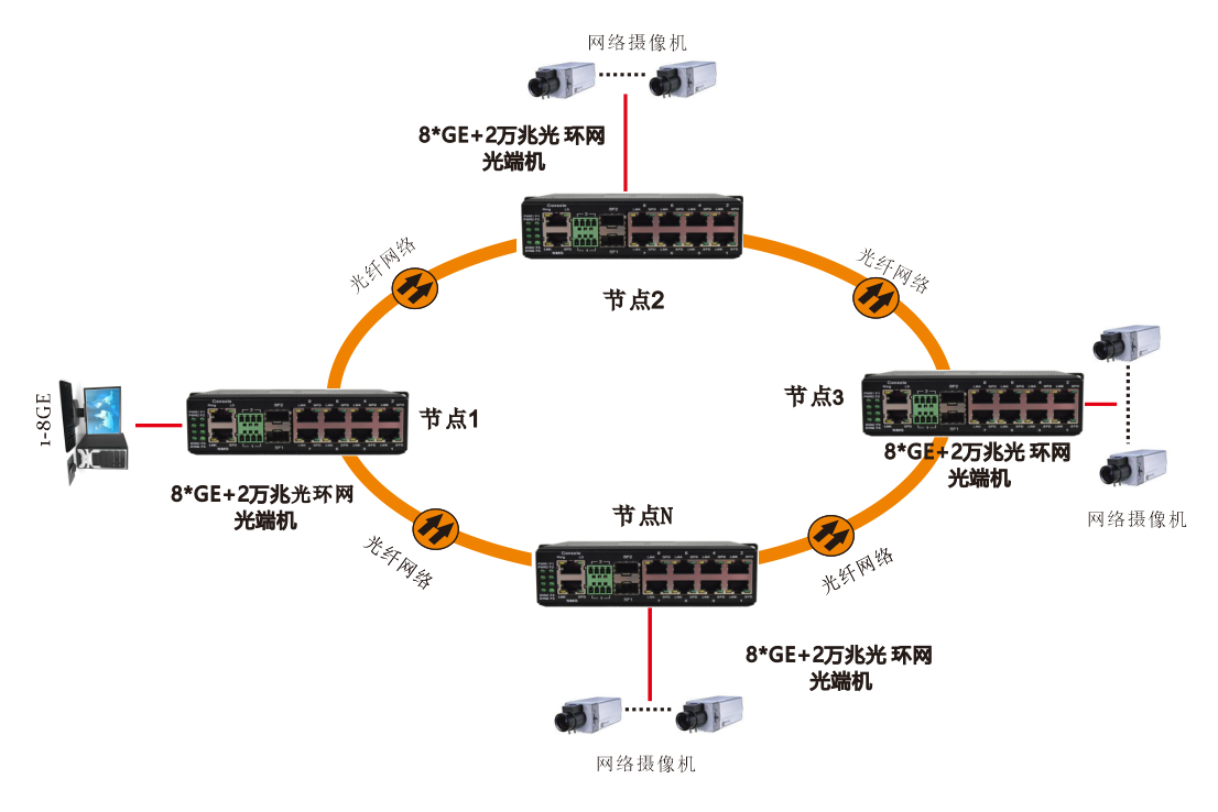網(wǎng)管型 6千兆電+2路千兆Comb口+2路萬兆光 工業(yè)軌式環(huán)網(wǎng)交換機 方案圖