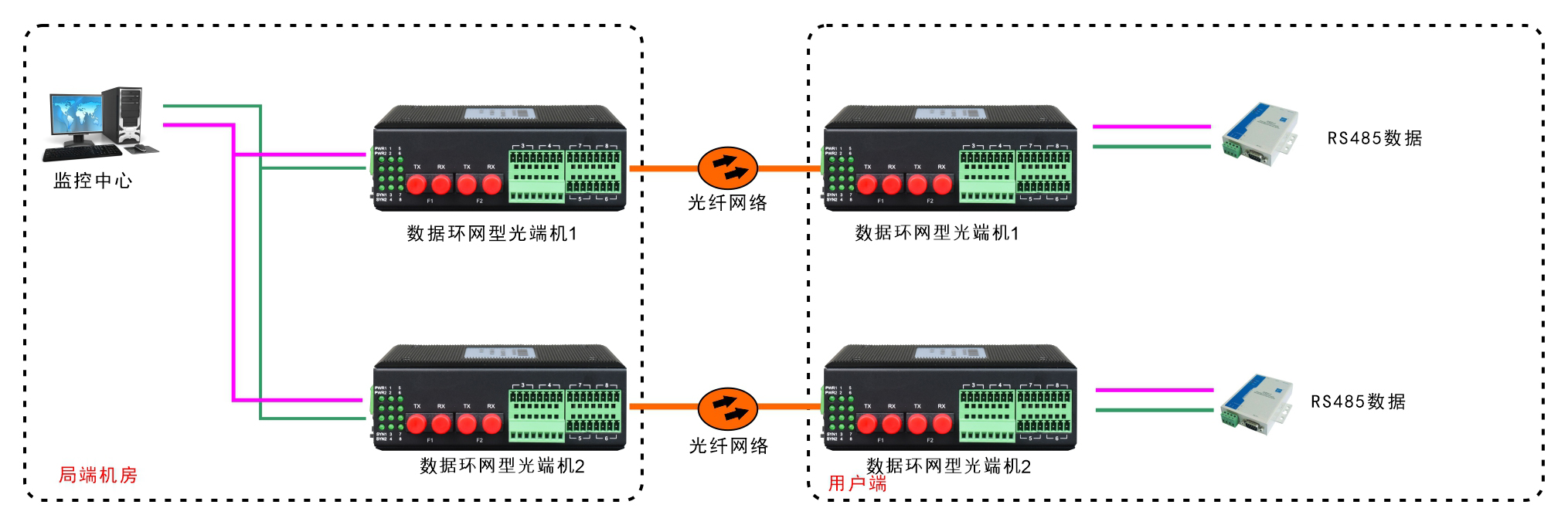 環(huán)網型4路串口光纖環(huán)網光端機 方案圖1