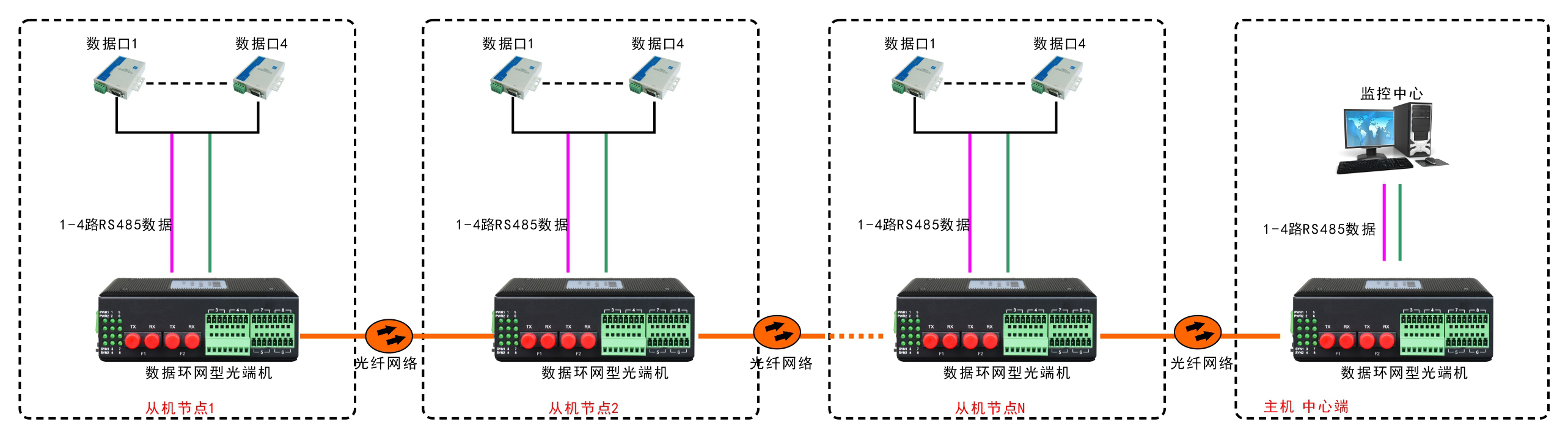環(huán)網型4路串口光纖環(huán)網光端機 方案圖2