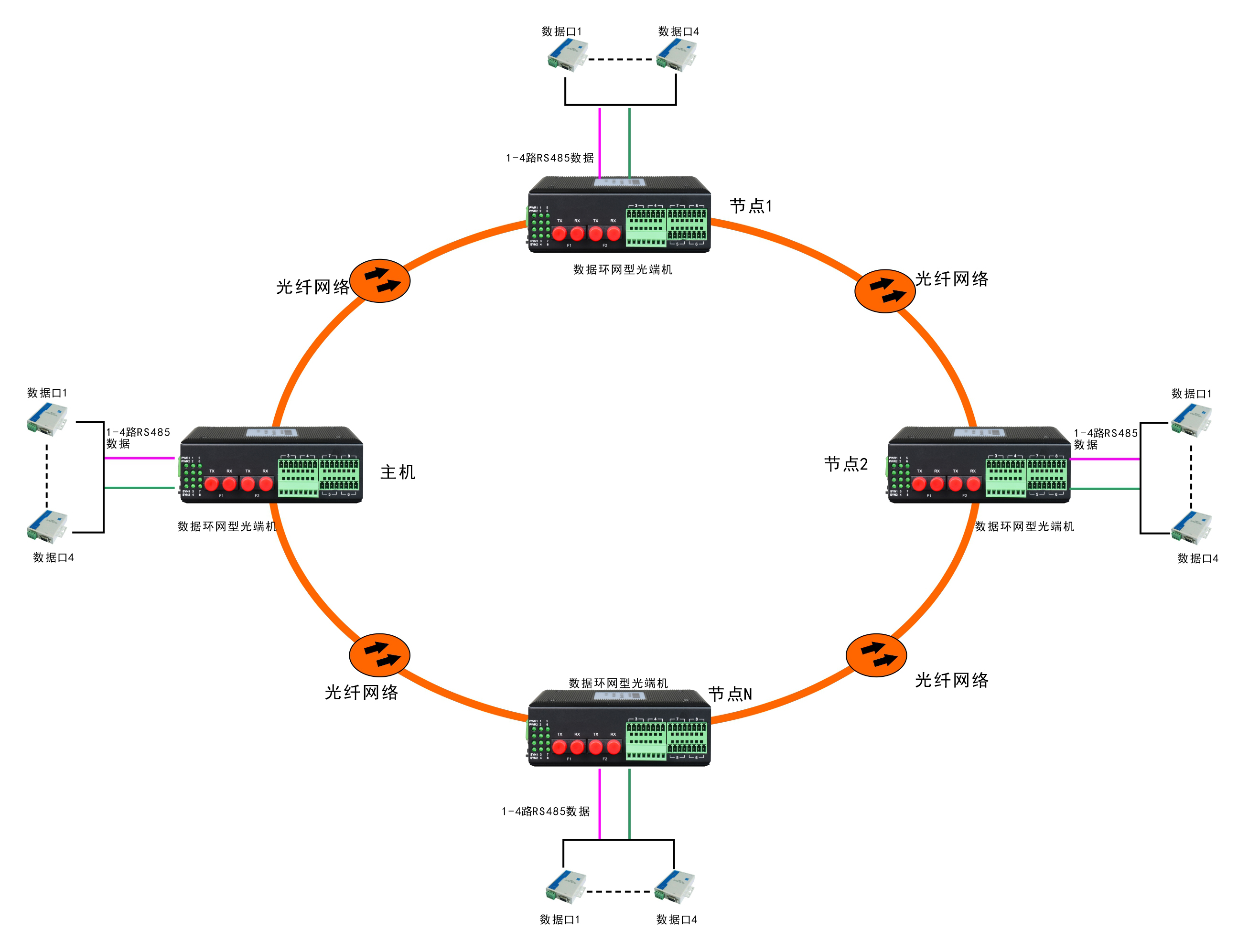 環(huán)網型4路串口光纖環(huán)網光端機 方案圖4