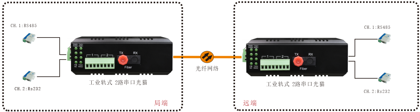 桌面式4路3G HD-SDI視頻+2路千電+2路百電(物理隔離)+開(kāi)關(guān)量+串口光端機(jī)