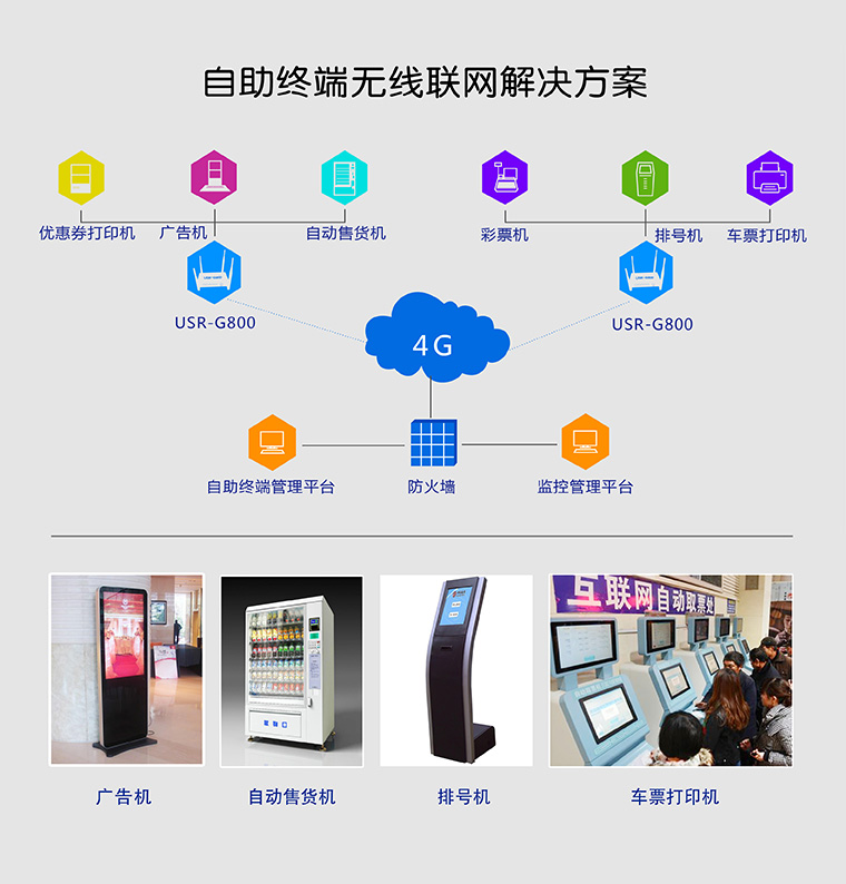 自助終端設備無線聯(lián)網(wǎng)解決方案