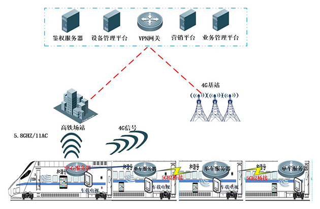 高鐵列車旅客無線上網(wǎng)運(yùn)營方案