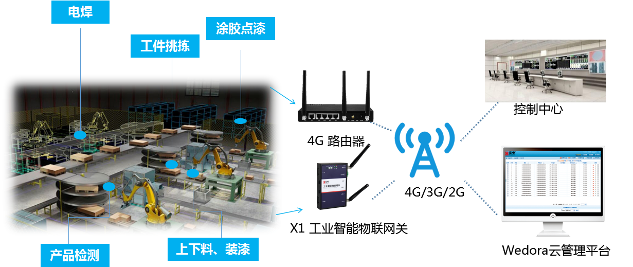 機(jī)械手監(jiān)控與預(yù)測性維護(hù)解決方案