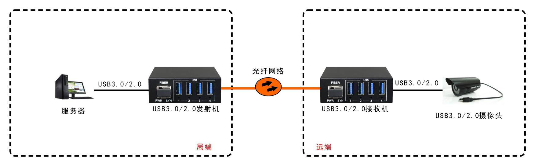 USB3.0+USB2.0同時(shí)兼容 光端機(jī)