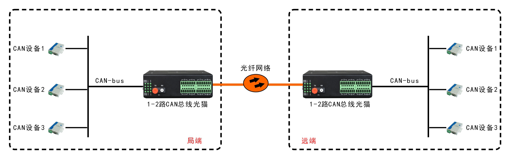工業(yè)級1-2路CAN總線光端機