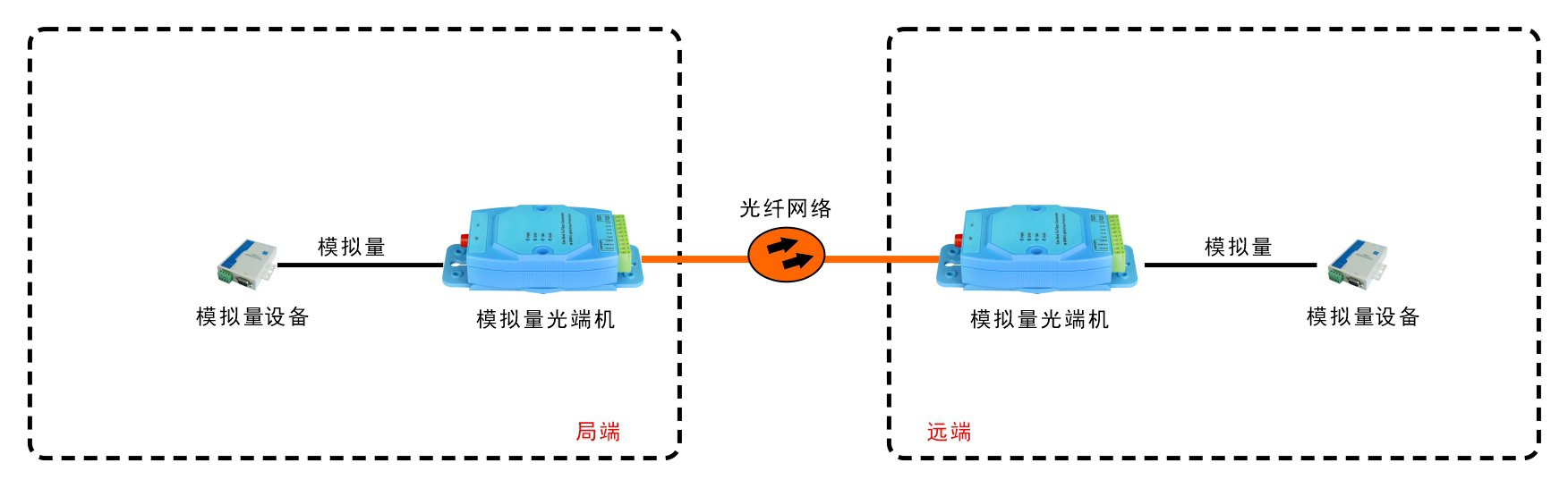 亞當(dāng)模塊 工業(yè)級(jí)1-4路 4-20mA 模擬量光端機(jī)