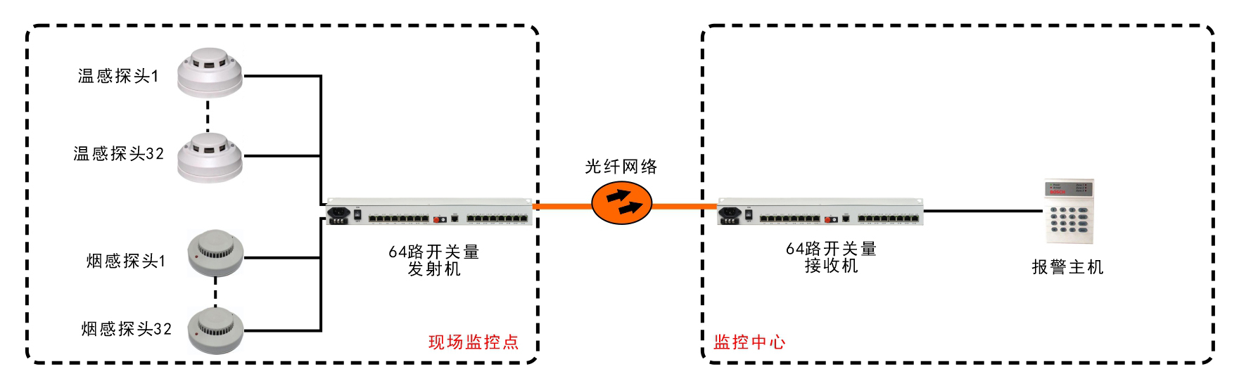 64路單向/32路雙向開關(guān)量光端機(jī)