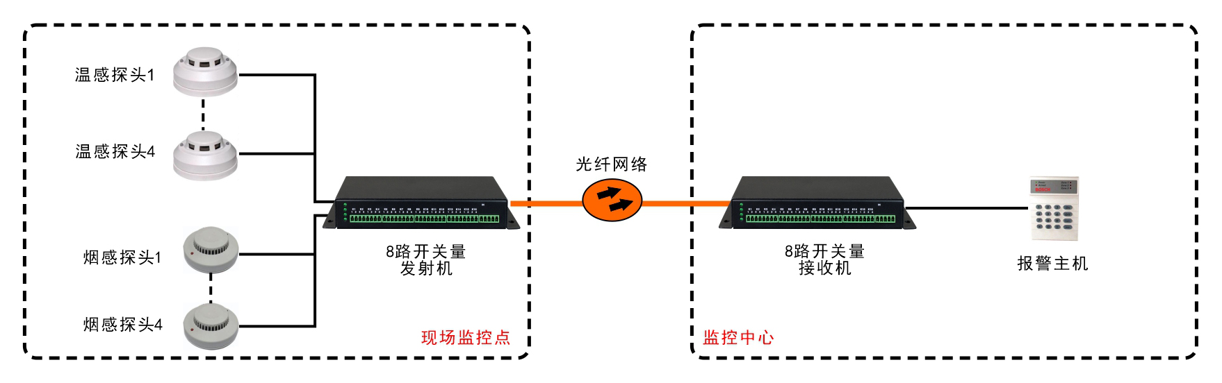 8路單向/4路雙向開關量光端機
