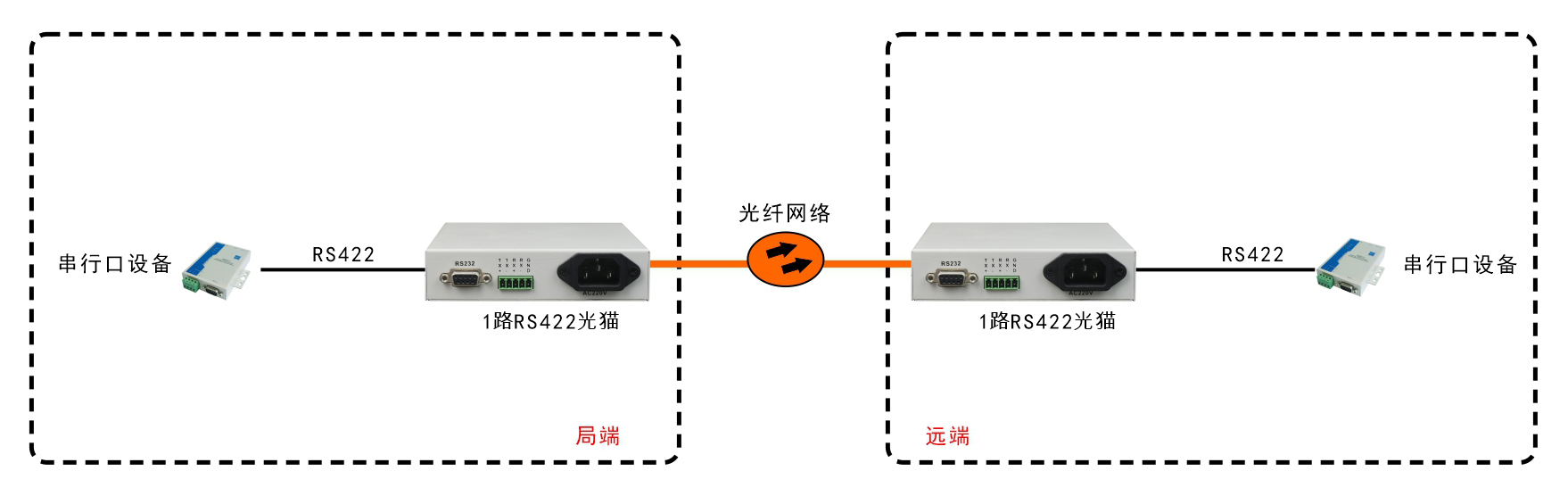 桌面型RS422光端機(jī)/光貓