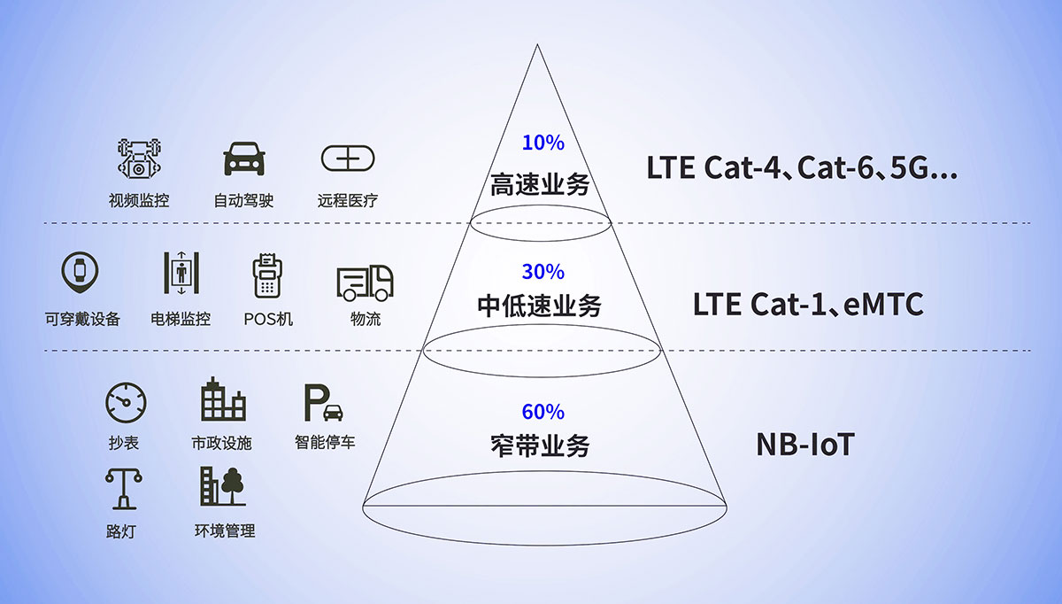 一文帶你讀懂NB-IoT、4G、5G